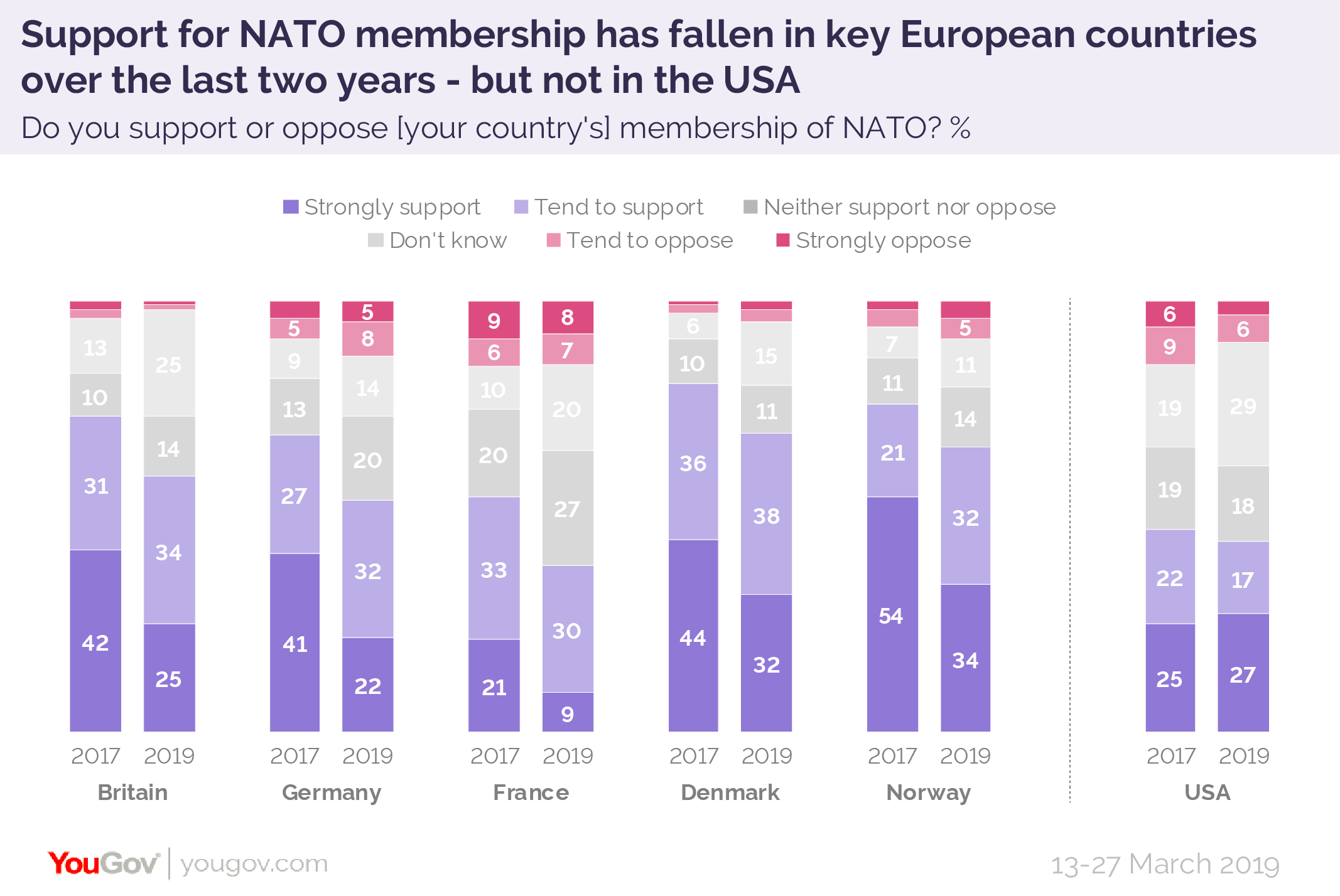 Nato 70 support poll
