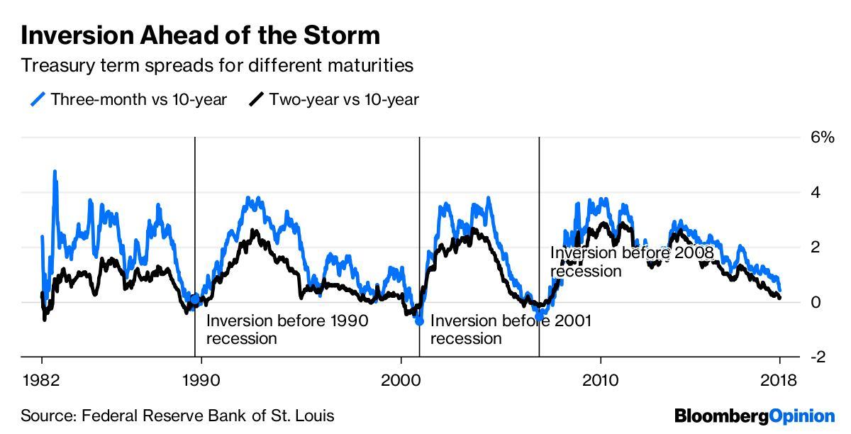 Il conto alla rovescia della recessione è iniziato? Le curve dei rendimenti a 2 e 10 anni dei titoli di Stato USA si sono invertite 4