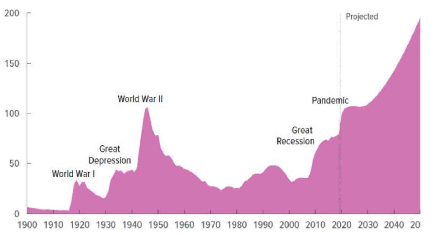 Il grafico qui sopra riflette la dinamica del debito pubblico degli Stati Uniti (in% del PIL del paese), nonché la corrispondente previsione del Congressional Budget Office degli Stati Uniti