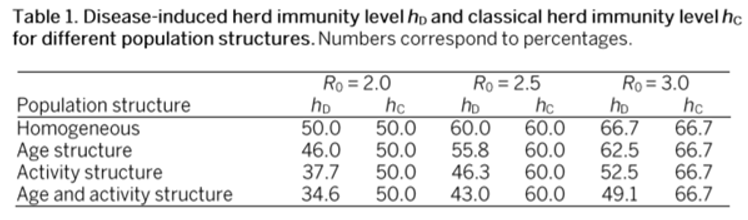 Quale livello di "immunità di gregge" è sufficiente per l'estinzione dell'epidemia di COVID-19? 1