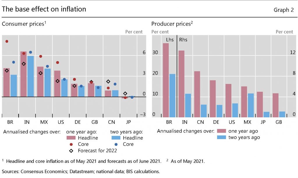 Contrordine: sembra che ciò che ci aspetta non è una ondata di inflazione enorme ma un tempo di reflazione, ovvero di moderata inflazione 3