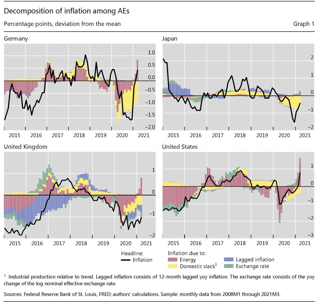 Contrordine: sembra che ciò che ci aspetta non è una ondata di inflazione enorme ma un tempo di reflazione, ovvero di moderata inflazione 2