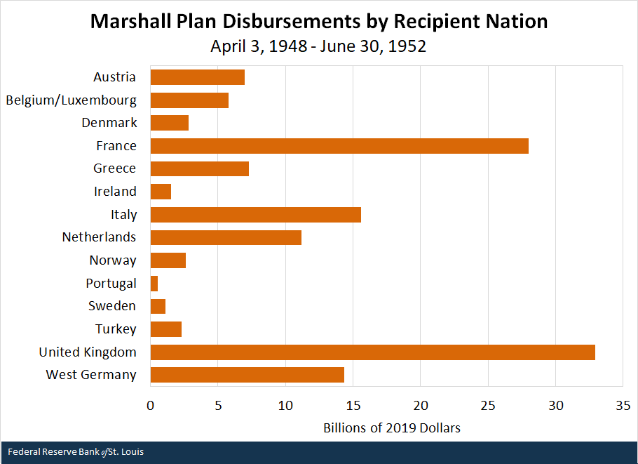Contrariamente a ciò che si pensa comunemente, nel dopoguerra il piano Marshall USA fu poca cosa... 2