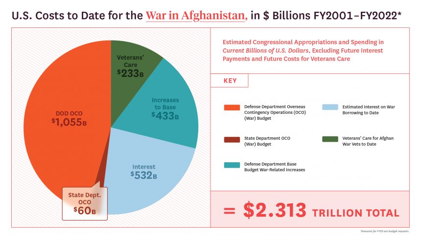 Afghanistan - La guerra senza fine è servita all'apparato militare industriale degli Stati Uniti 1