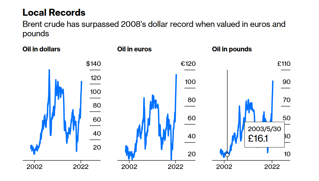 Il prezzo del greggio (Brent) ha superato il record in dollari del 2008 quando viene espresso in Euro e sterline