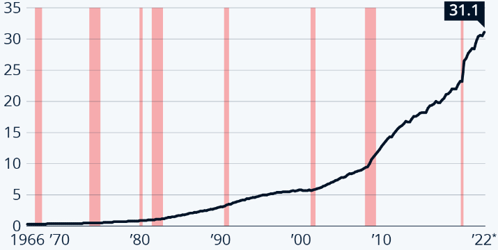 inamica del debito nazionale statunitense in trilioni di dollari. Le barre verticali rosse rappresentano i periodi di recessione. Dati: St. Louis Fed, Tesoro USA. Fonte: Statista