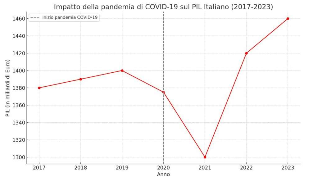 Il grafico mostra l'impatto della pandemia di COVID-19 sull'economia italiana, evidenziando una contrazione significativa del PIL nel 2020, anno in cui la pandemia ha avuto il suo impatto maggiore. Successivamente, si osserva una ripresa parziale nei due anni seguenti, segno di una resilienza dell'economia italiana nonostante le sfide poste dalla crisi sanitaria globale