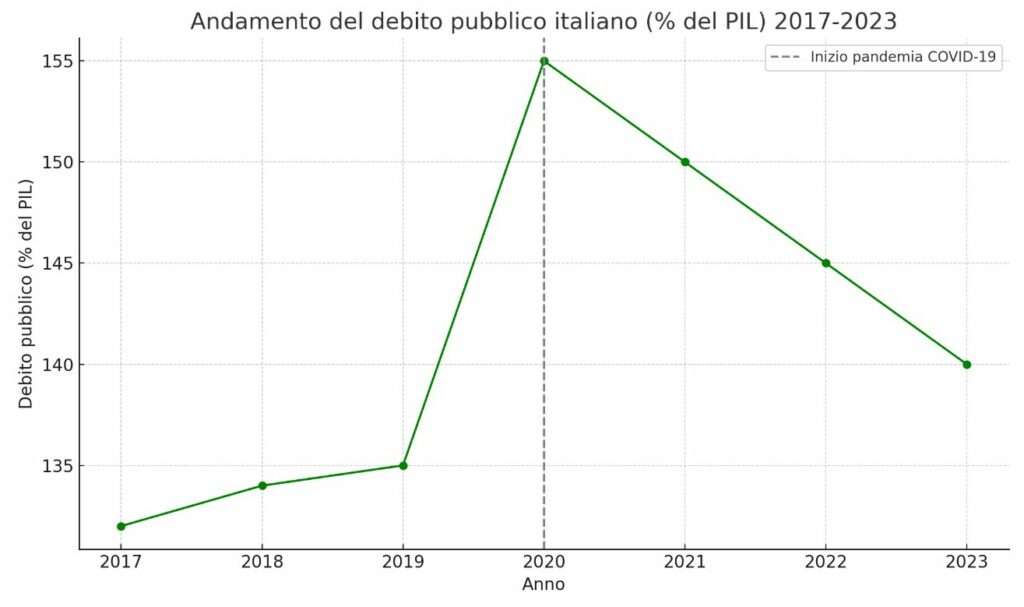 Il grafico illustra l'andamento del debito pubblico italiano come percentuale del PIL dal 2017 al 2023, con un marcato incremento nel 2020, evidenziando l'impatto economico significativo della pandemia di COVID-19. Segue un graduale processo di riduzione del debito nei tre anni successivi, indicativo degli sforzi di ripresa e stabilizzazione economica